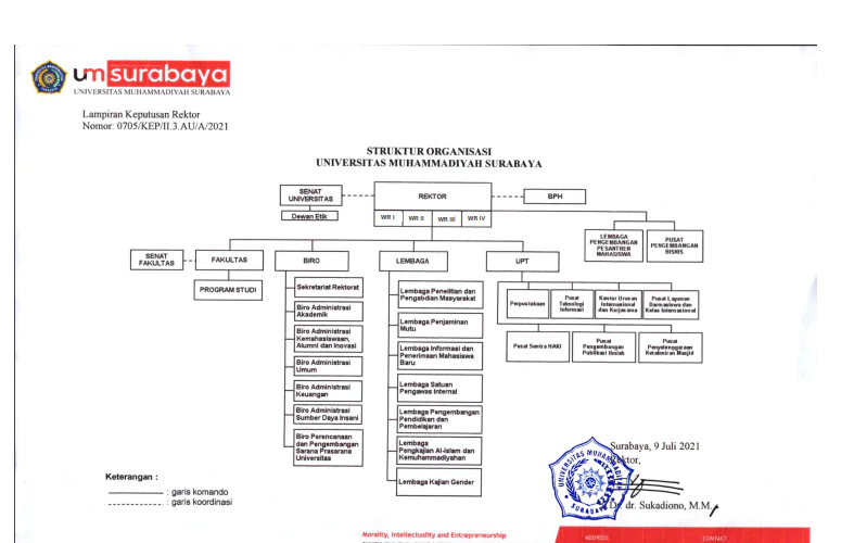 Organizational Structure Muhammadiyah University of Surabaya