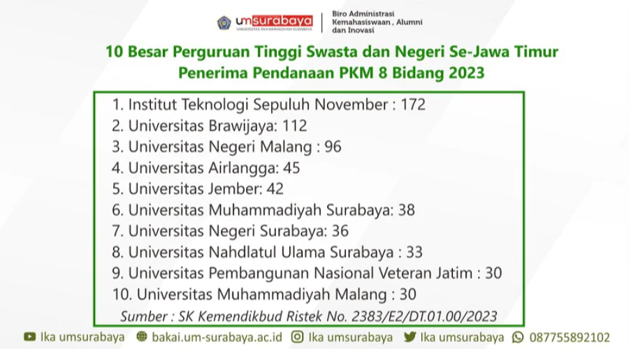 Gambar Berita UM Surabaya jadi PTS Nomor 1 Peraih PKM Terbanyak di Jatim