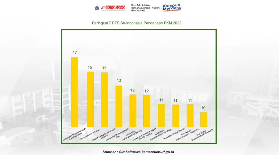 Gambar Berita UM Surabaya Enters the Top 7 PTS in Indonesia with the Most PKM Funding