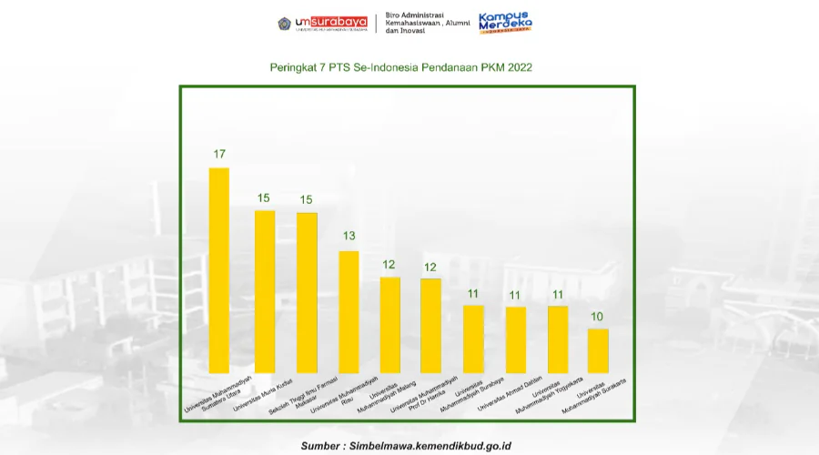 Gambar Berita UM Surabaya Masuk 7 Besar PTS di Indonesia dengan Pendanaan PKM Terbanyak