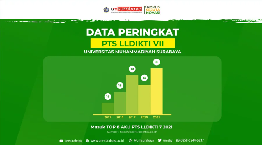 Gambar Berita UM Surabaya Masuk Top 8 Pemeringkatan AKU LLDIKTI 2021